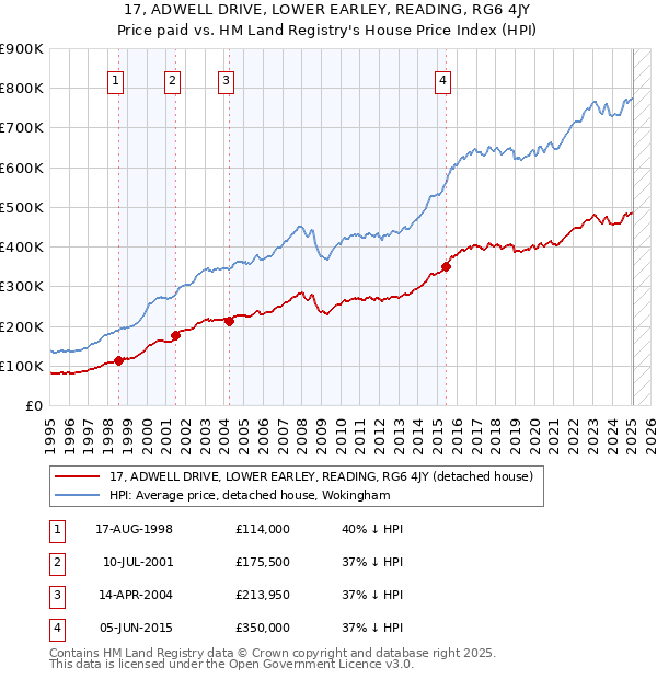 17, ADWELL DRIVE, LOWER EARLEY, READING, RG6 4JY: Price paid vs HM Land Registry's House Price Index