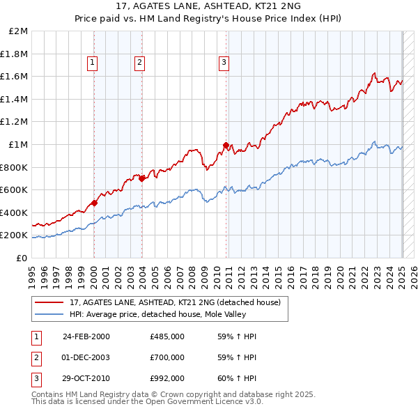 17, AGATES LANE, ASHTEAD, KT21 2NG: Price paid vs HM Land Registry's House Price Index