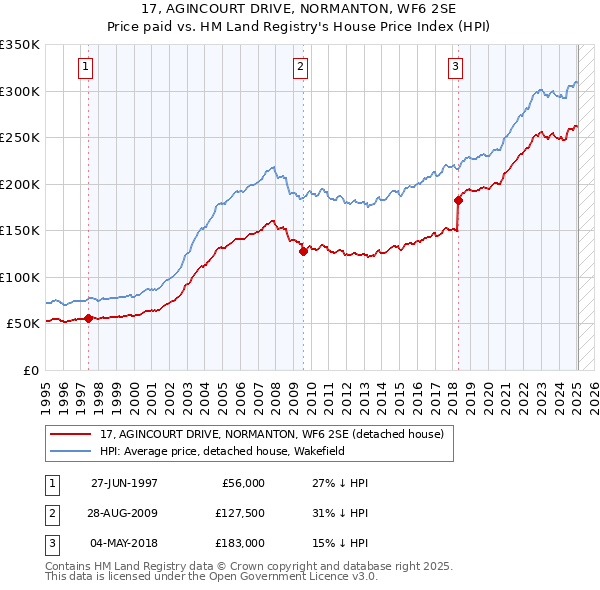 17, AGINCOURT DRIVE, NORMANTON, WF6 2SE: Price paid vs HM Land Registry's House Price Index