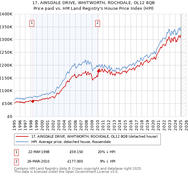 17, AINSDALE DRIVE, WHITWORTH, ROCHDALE, OL12 8QB: Price paid vs HM Land Registry's House Price Index