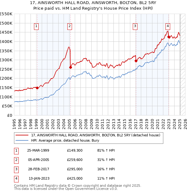 17, AINSWORTH HALL ROAD, AINSWORTH, BOLTON, BL2 5RY: Price paid vs HM Land Registry's House Price Index