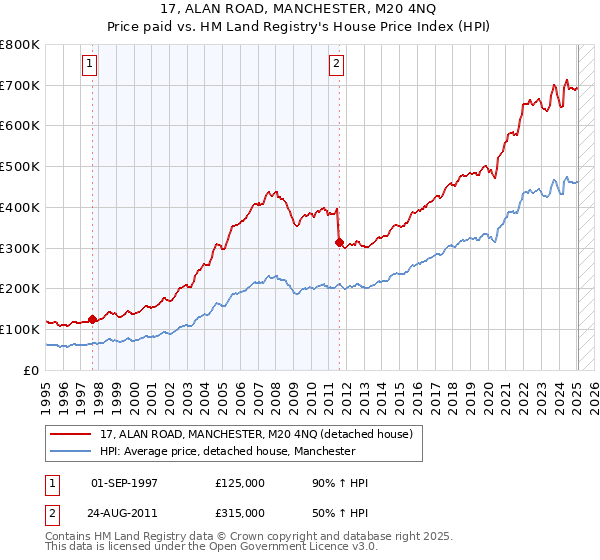 17, ALAN ROAD, MANCHESTER, M20 4NQ: Price paid vs HM Land Registry's House Price Index