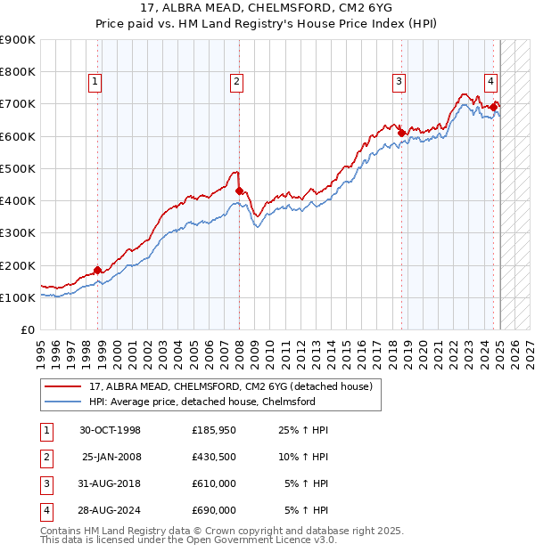 17, ALBRA MEAD, CHELMSFORD, CM2 6YG: Price paid vs HM Land Registry's House Price Index