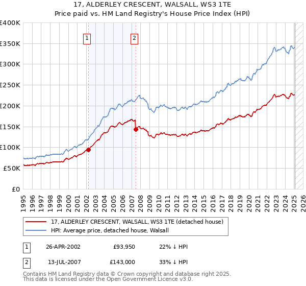 17, ALDERLEY CRESCENT, WALSALL, WS3 1TE: Price paid vs HM Land Registry's House Price Index
