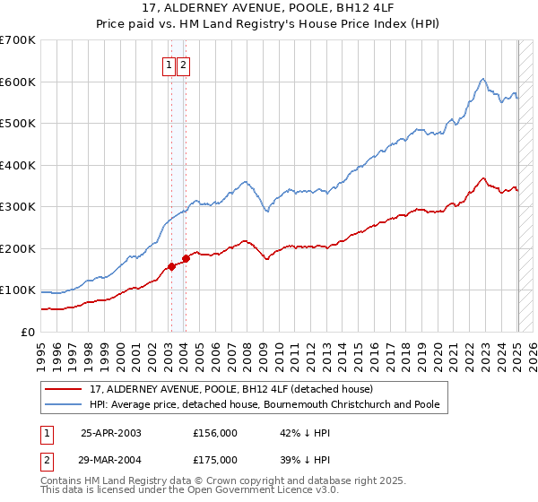 17, ALDERNEY AVENUE, POOLE, BH12 4LF: Price paid vs HM Land Registry's House Price Index