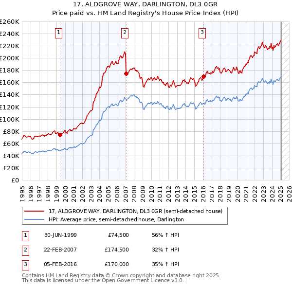 17, ALDGROVE WAY, DARLINGTON, DL3 0GR: Price paid vs HM Land Registry's House Price Index