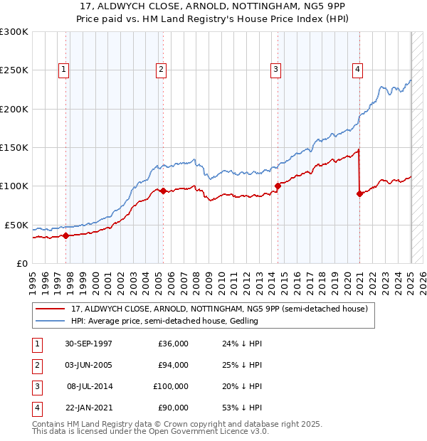 17, ALDWYCH CLOSE, ARNOLD, NOTTINGHAM, NG5 9PP: Price paid vs HM Land Registry's House Price Index