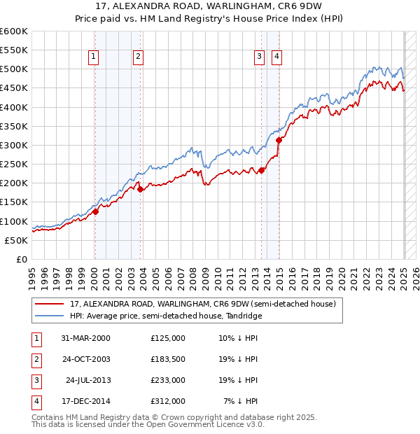 17, ALEXANDRA ROAD, WARLINGHAM, CR6 9DW: Price paid vs HM Land Registry's House Price Index