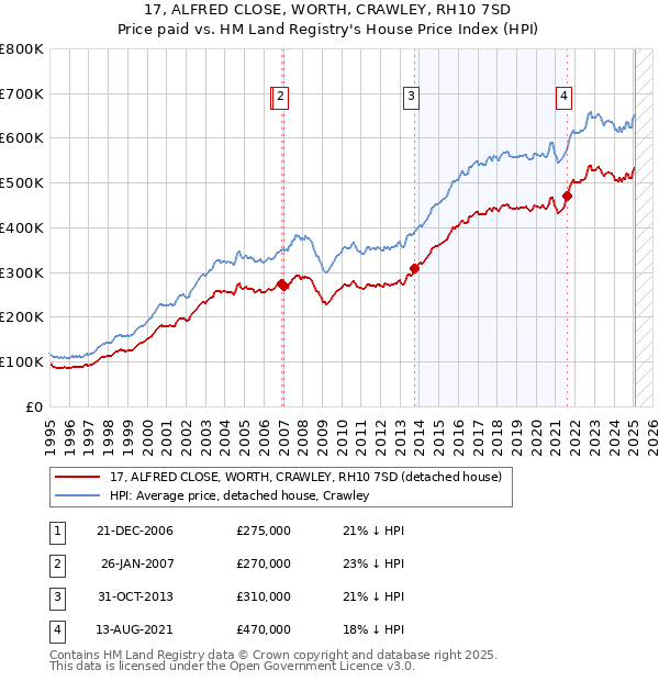 17, ALFRED CLOSE, WORTH, CRAWLEY, RH10 7SD: Price paid vs HM Land Registry's House Price Index