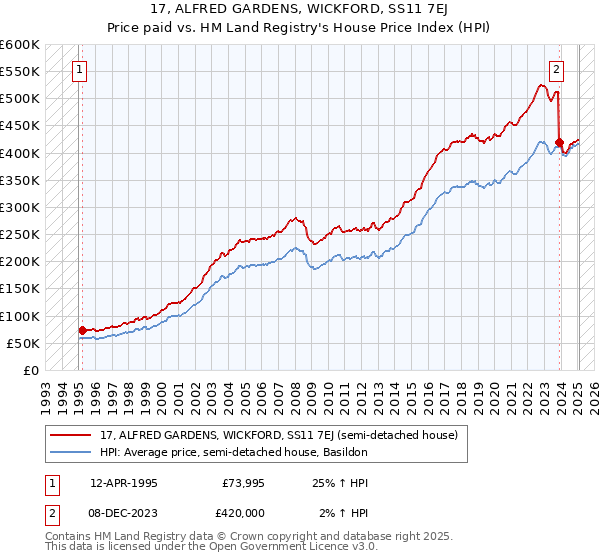 17, ALFRED GARDENS, WICKFORD, SS11 7EJ: Price paid vs HM Land Registry's House Price Index