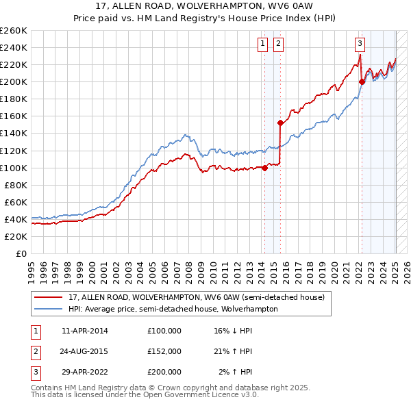 17, ALLEN ROAD, WOLVERHAMPTON, WV6 0AW: Price paid vs HM Land Registry's House Price Index
