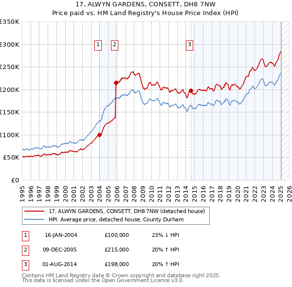 17, ALWYN GARDENS, CONSETT, DH8 7NW: Price paid vs HM Land Registry's House Price Index