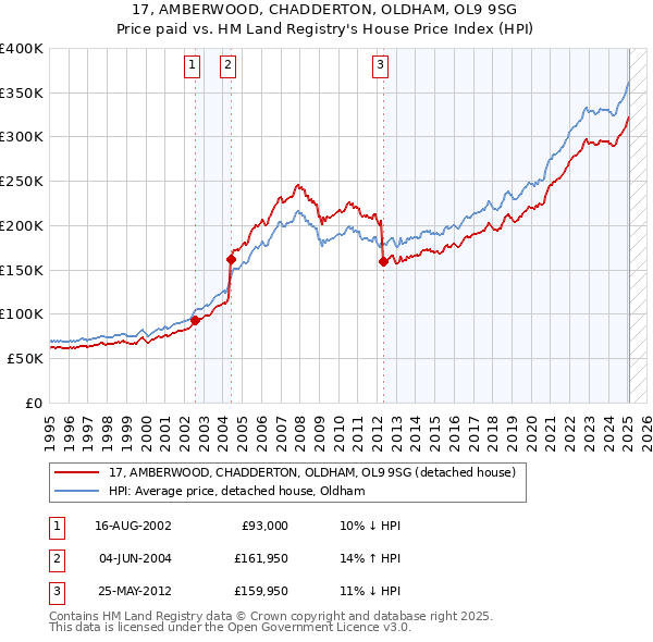 17, AMBERWOOD, CHADDERTON, OLDHAM, OL9 9SG: Price paid vs HM Land Registry's House Price Index