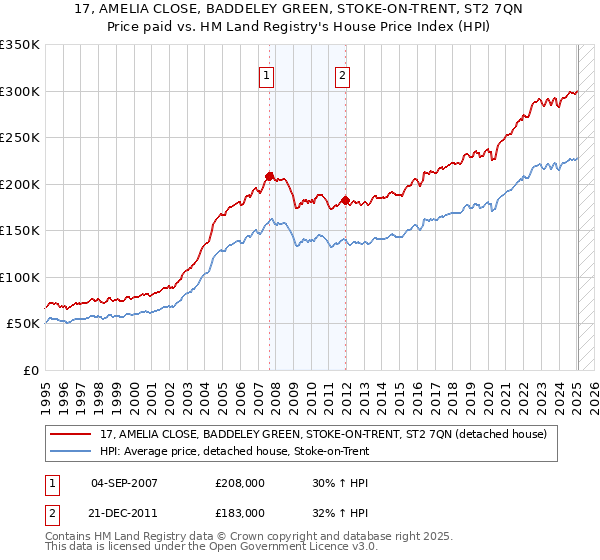 17, AMELIA CLOSE, BADDELEY GREEN, STOKE-ON-TRENT, ST2 7QN: Price paid vs HM Land Registry's House Price Index
