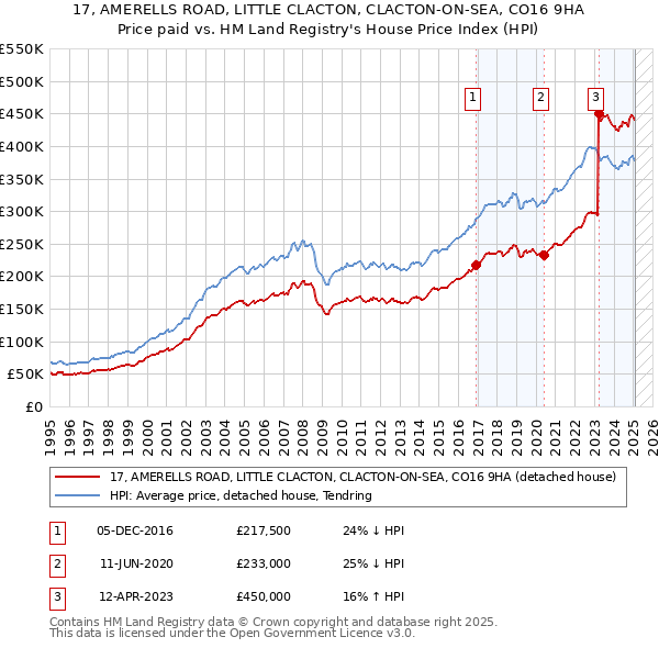 17, AMERELLS ROAD, LITTLE CLACTON, CLACTON-ON-SEA, CO16 9HA: Price paid vs HM Land Registry's House Price Index