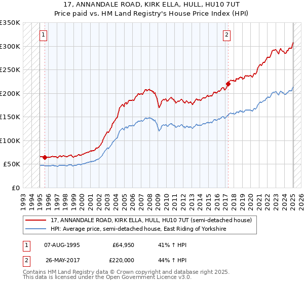 17, ANNANDALE ROAD, KIRK ELLA, HULL, HU10 7UT: Price paid vs HM Land Registry's House Price Index