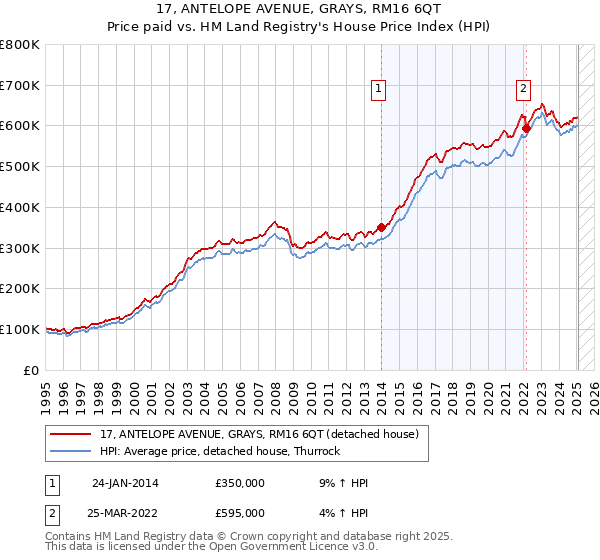17, ANTELOPE AVENUE, GRAYS, RM16 6QT: Price paid vs HM Land Registry's House Price Index