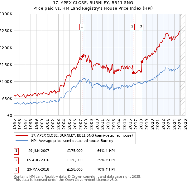 17, APEX CLOSE, BURNLEY, BB11 5NG: Price paid vs HM Land Registry's House Price Index
