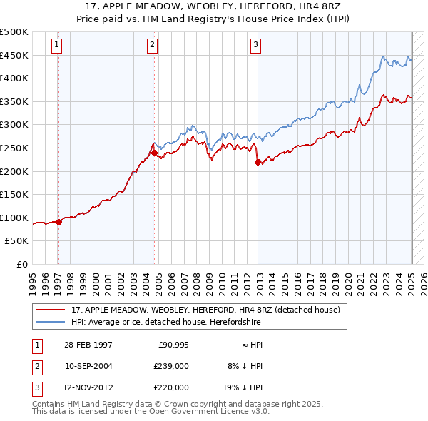 17, APPLE MEADOW, WEOBLEY, HEREFORD, HR4 8RZ: Price paid vs HM Land Registry's House Price Index