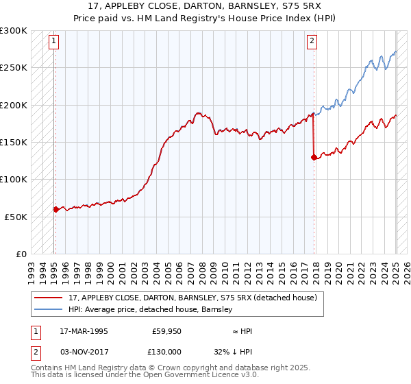 17, APPLEBY CLOSE, DARTON, BARNSLEY, S75 5RX: Price paid vs HM Land Registry's House Price Index