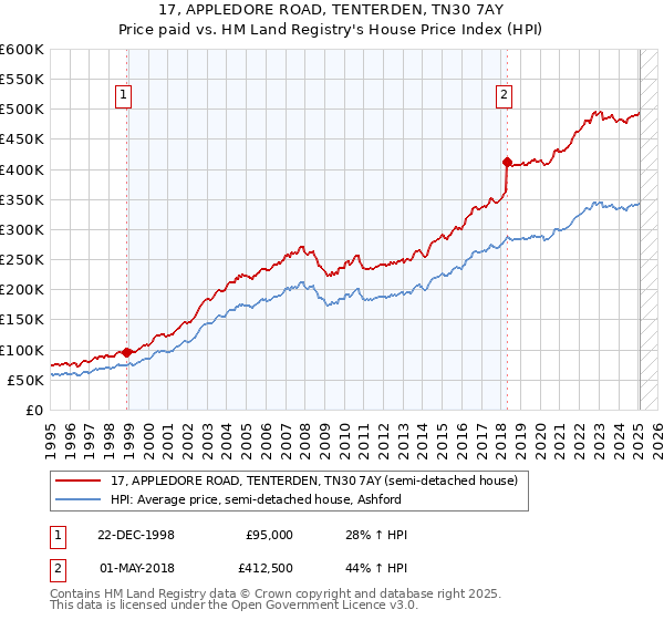 17, APPLEDORE ROAD, TENTERDEN, TN30 7AY: Price paid vs HM Land Registry's House Price Index