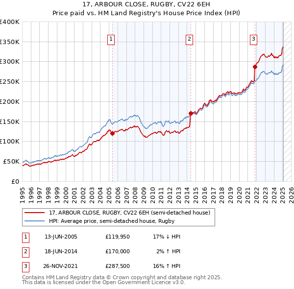 17, ARBOUR CLOSE, RUGBY, CV22 6EH: Price paid vs HM Land Registry's House Price Index