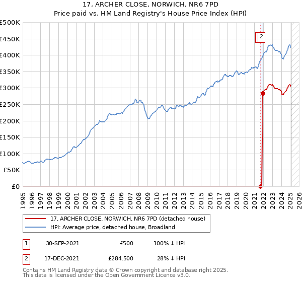 17, ARCHER CLOSE, NORWICH, NR6 7PD: Price paid vs HM Land Registry's House Price Index