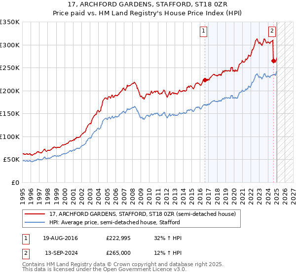 17, ARCHFORD GARDENS, STAFFORD, ST18 0ZR: Price paid vs HM Land Registry's House Price Index