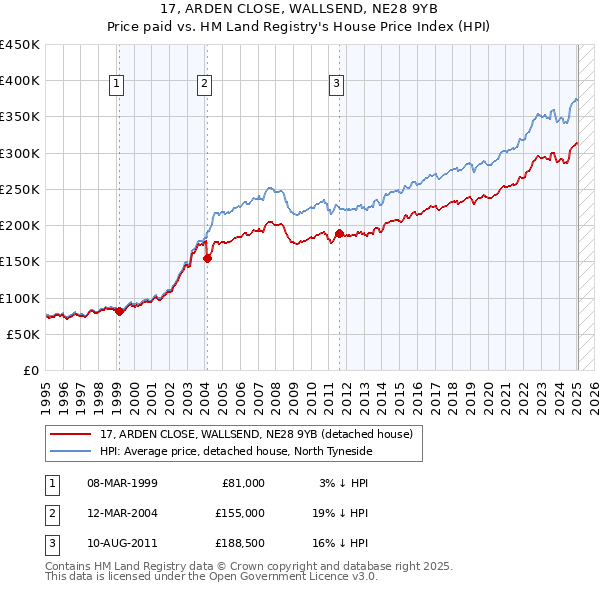 17, ARDEN CLOSE, WALLSEND, NE28 9YB: Price paid vs HM Land Registry's House Price Index