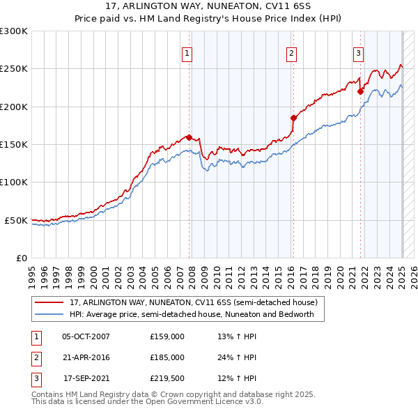 17, ARLINGTON WAY, NUNEATON, CV11 6SS: Price paid vs HM Land Registry's House Price Index