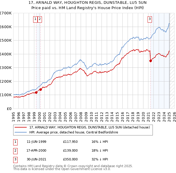 17, ARNALD WAY, HOUGHTON REGIS, DUNSTABLE, LU5 5UN: Price paid vs HM Land Registry's House Price Index