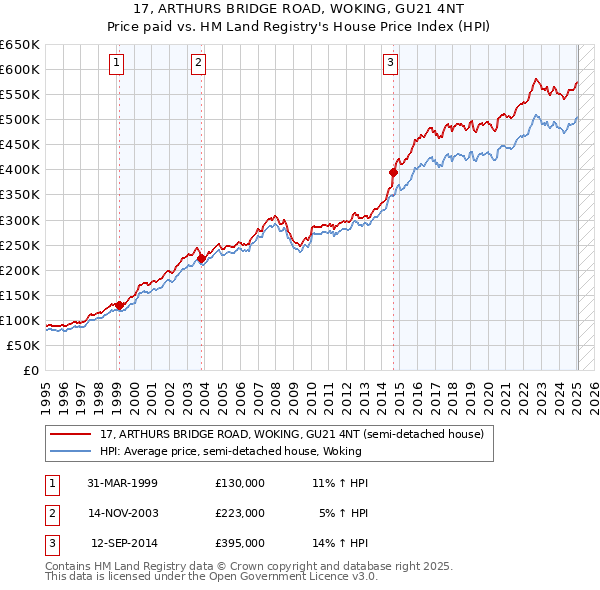 17, ARTHURS BRIDGE ROAD, WOKING, GU21 4NT: Price paid vs HM Land Registry's House Price Index