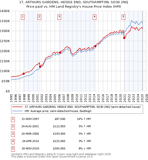 17, ARTHURS GARDENS, HEDGE END, SOUTHAMPTON, SO30 2NQ: Price paid vs HM Land Registry's House Price Index