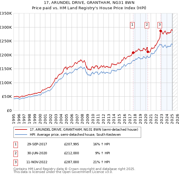 17, ARUNDEL DRIVE, GRANTHAM, NG31 8WN: Price paid vs HM Land Registry's House Price Index
