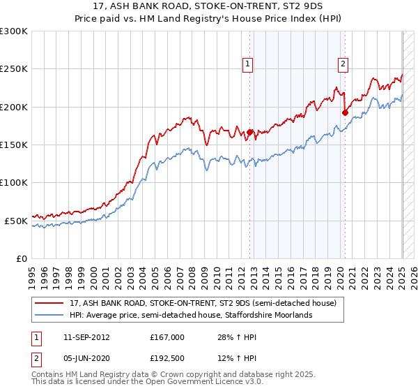 17, ASH BANK ROAD, STOKE-ON-TRENT, ST2 9DS: Price paid vs HM Land Registry's House Price Index