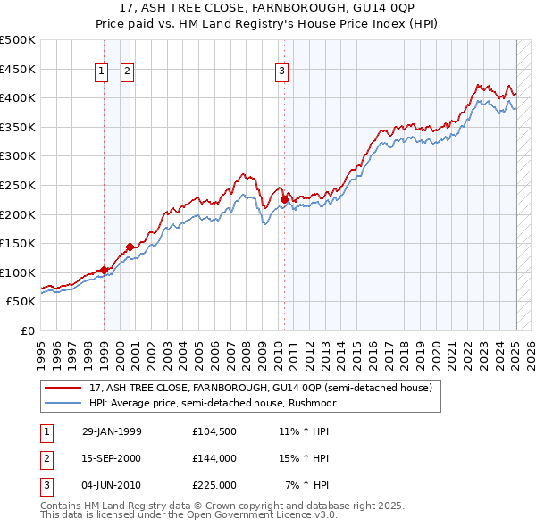 17, ASH TREE CLOSE, FARNBOROUGH, GU14 0QP: Price paid vs HM Land Registry's House Price Index