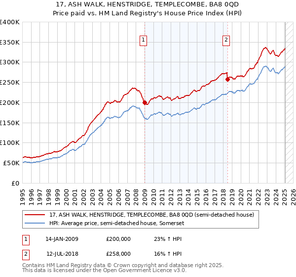 17, ASH WALK, HENSTRIDGE, TEMPLECOMBE, BA8 0QD: Price paid vs HM Land Registry's House Price Index