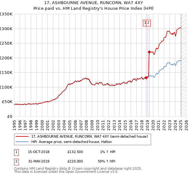 17, ASHBOURNE AVENUE, RUNCORN, WA7 4XY: Price paid vs HM Land Registry's House Price Index