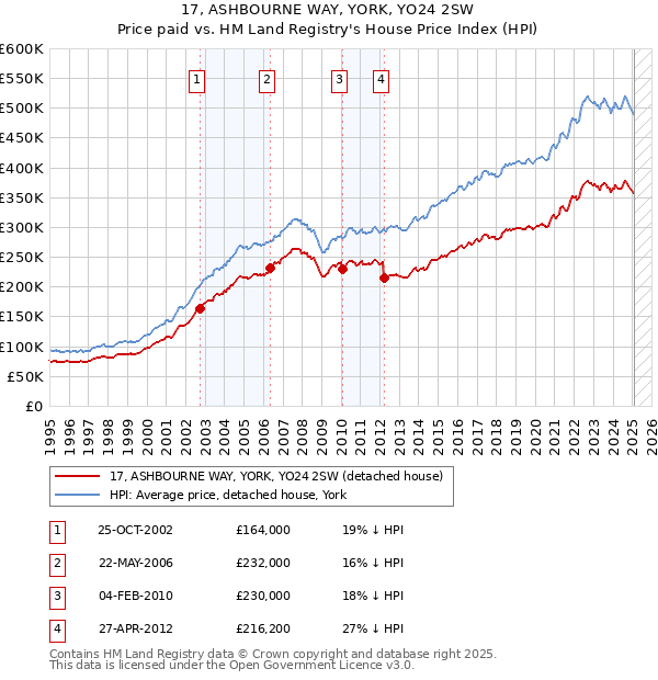17, ASHBOURNE WAY, YORK, YO24 2SW: Price paid vs HM Land Registry's House Price Index