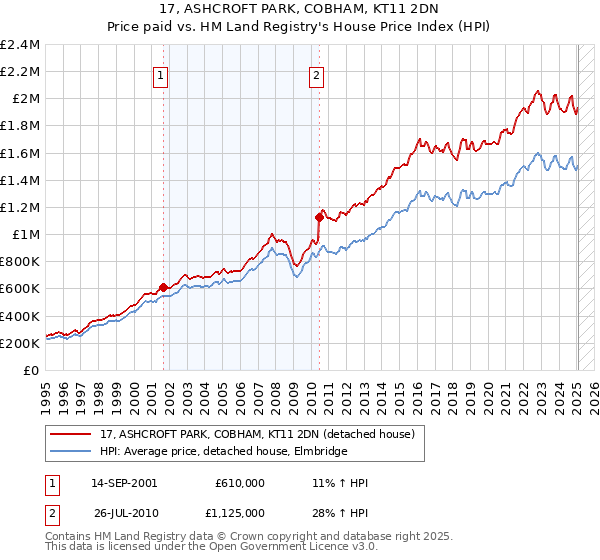 17, ASHCROFT PARK, COBHAM, KT11 2DN: Price paid vs HM Land Registry's House Price Index