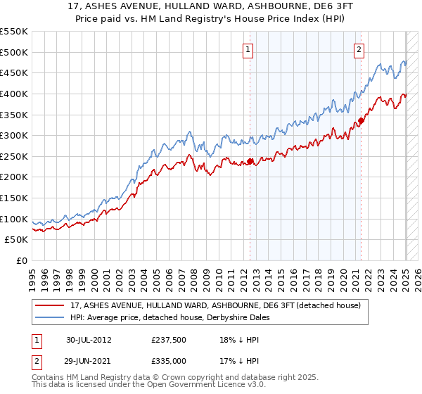 17, ASHES AVENUE, HULLAND WARD, ASHBOURNE, DE6 3FT: Price paid vs HM Land Registry's House Price Index