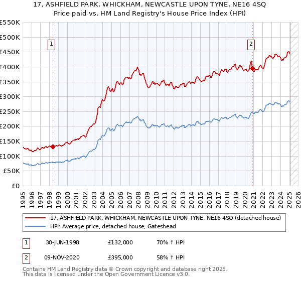 17, ASHFIELD PARK, WHICKHAM, NEWCASTLE UPON TYNE, NE16 4SQ: Price paid vs HM Land Registry's House Price Index