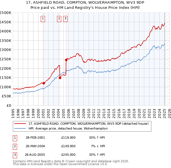 17, ASHFIELD ROAD, COMPTON, WOLVERHAMPTON, WV3 9DP: Price paid vs HM Land Registry's House Price Index