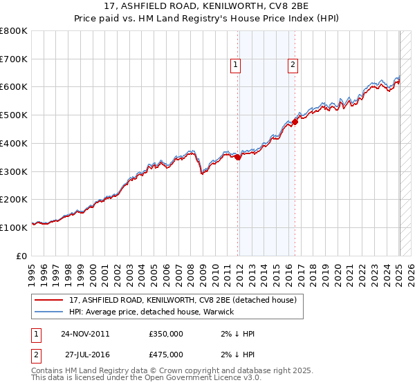 17, ASHFIELD ROAD, KENILWORTH, CV8 2BE: Price paid vs HM Land Registry's House Price Index