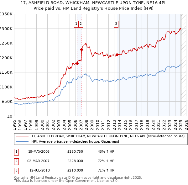 17, ASHFIELD ROAD, WHICKHAM, NEWCASTLE UPON TYNE, NE16 4PL: Price paid vs HM Land Registry's House Price Index