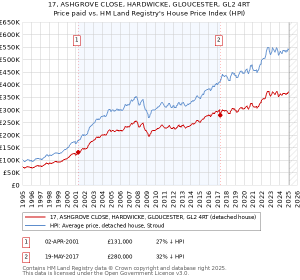 17, ASHGROVE CLOSE, HARDWICKE, GLOUCESTER, GL2 4RT: Price paid vs HM Land Registry's House Price Index