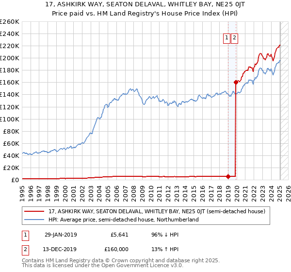 17, ASHKIRK WAY, SEATON DELAVAL, WHITLEY BAY, NE25 0JT: Price paid vs HM Land Registry's House Price Index