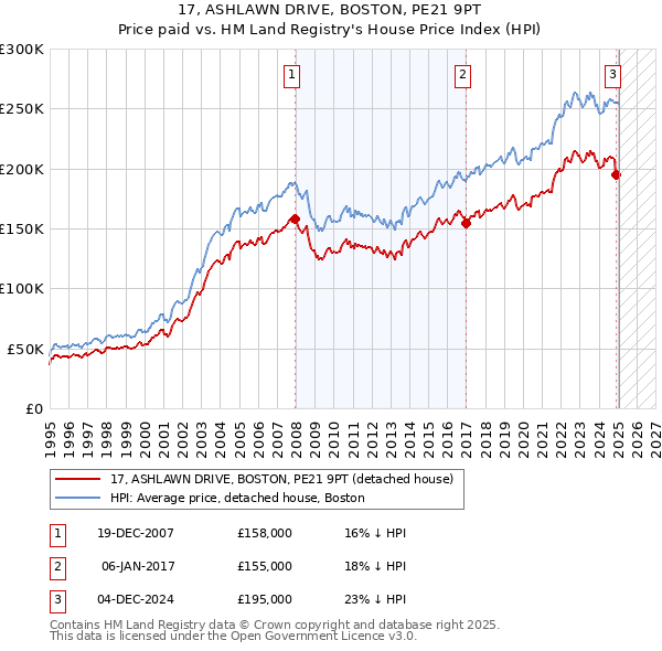 17, ASHLAWN DRIVE, BOSTON, PE21 9PT: Price paid vs HM Land Registry's House Price Index