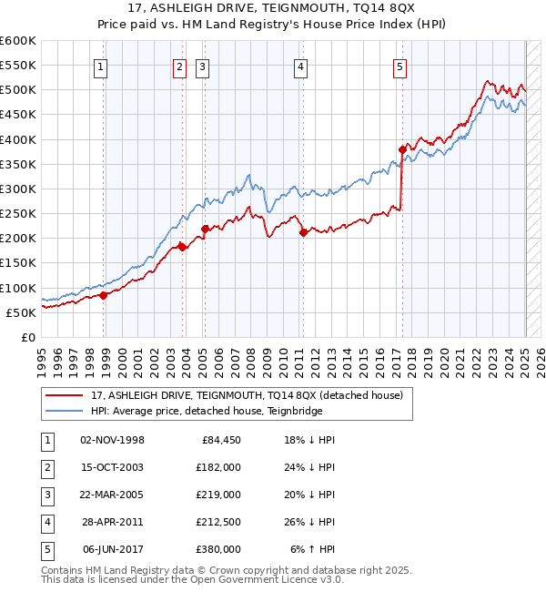 17, ASHLEIGH DRIVE, TEIGNMOUTH, TQ14 8QX: Price paid vs HM Land Registry's House Price Index