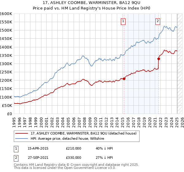 17, ASHLEY COOMBE, WARMINSTER, BA12 9QU: Price paid vs HM Land Registry's House Price Index